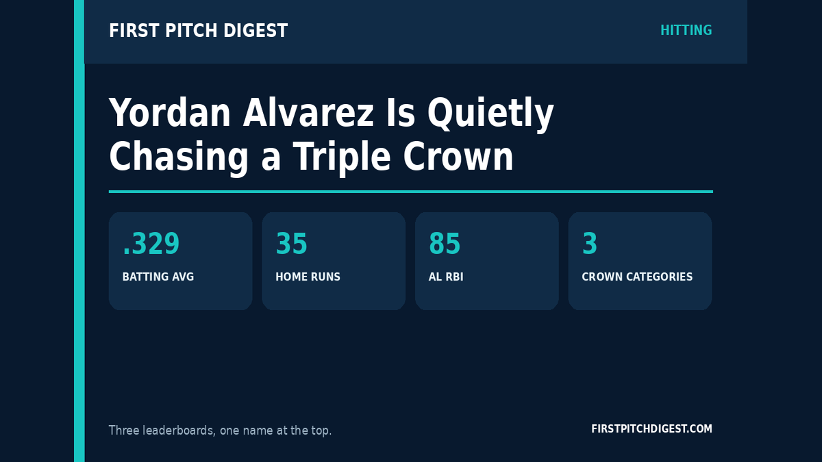 First Pitch Digest graphic showing Yordan Alvarez's Triple Crown chase with a .329 batting average, 35 home runs, and 85 RBIs.