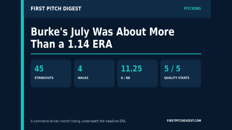 First Pitch Digest graphic highlighting Burke's July: 45 strikeouts, 4 walks, 11.25 strikeout-to-walk ratio, and five quality starts.