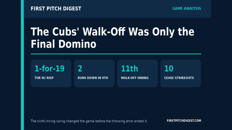 First Pitch Digest game analysis graphic for the Cubs walk-off win, including Toronto's 1-for-19 mark with runners in scoring position.